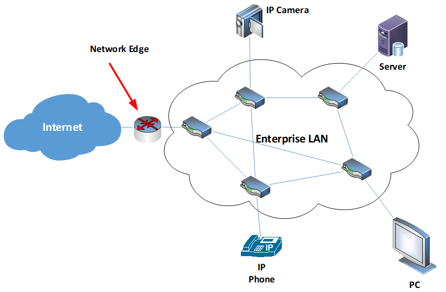 what means edge network